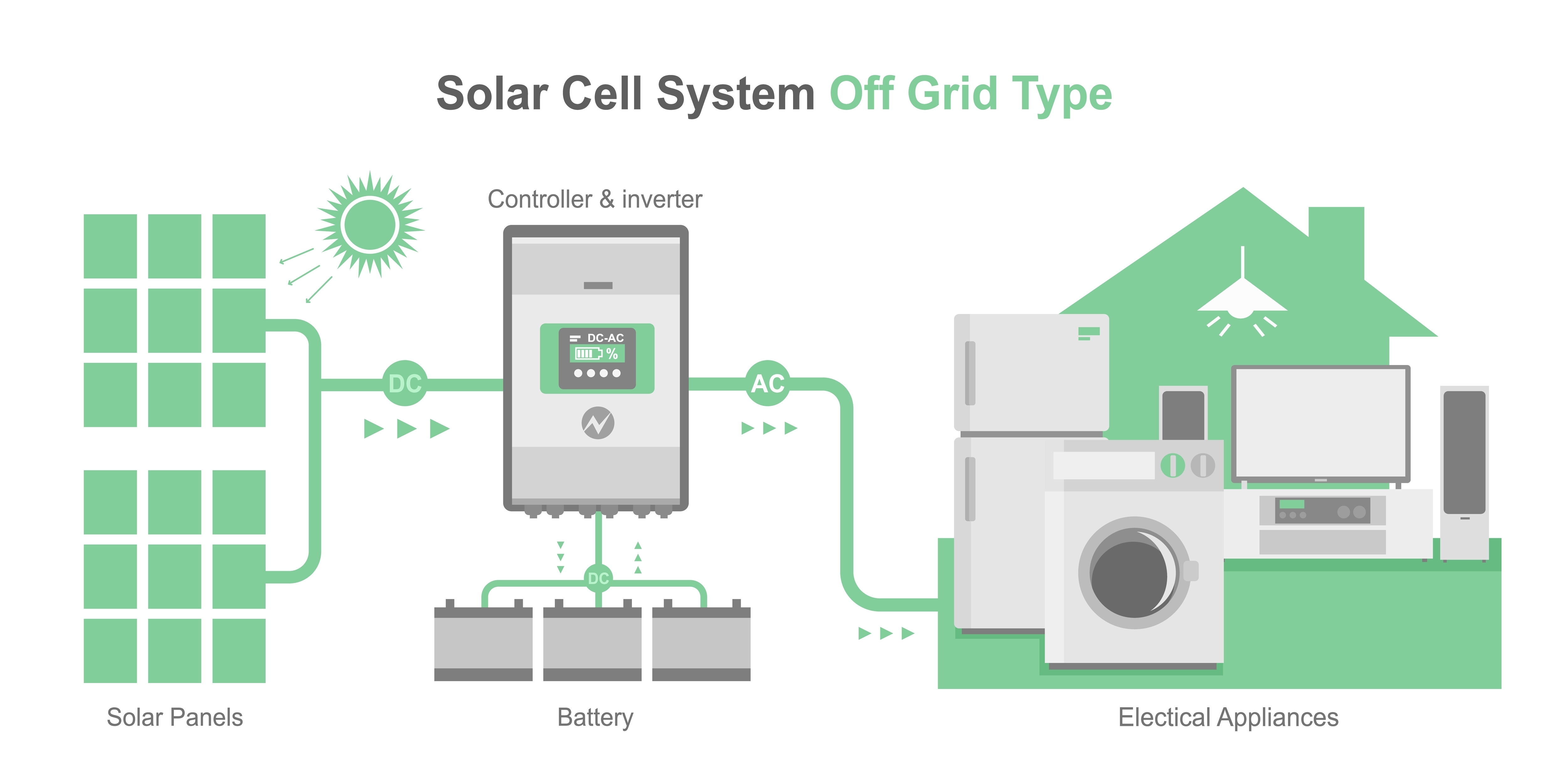 Off,grid,solar,cell,simple,diagram,system,house,concept,inverter